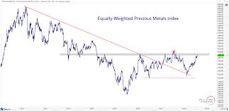 the golden age of precious metals all star charts