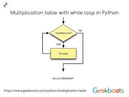Multiplication Table Using While Loop In Python While Loop Multiplication Learn Programming