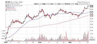 (hexo) q2 2020 earnings call transcript. Hexo Corp Could Soon See Another Rally To Higher Stock Prices