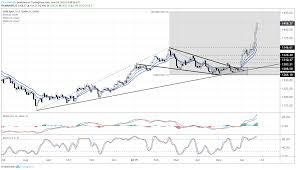 Gold Price Hits Another 2019 High Setup For Long Term