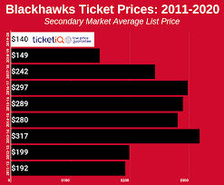 How To Find The Cheapest Chicago Blackhawks Tickets Face