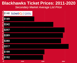 how to find the cheapest chicago blackhawks tickets face