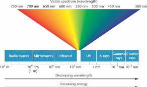 Visible Light Electromagnetic Spectrum