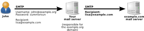 I have the server authentication using incoming mail server settings selected. Relaying With Smtp Authentication Workaround Org