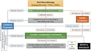 Ruboxistaurin for the treatment of diabetic peripheral neuropathy: Pharmacological Management Of Neuropathic Pain In India A Consensus Statement From Indian Experts Saxena Ak Jain P Dureja Gp Venkitachalam A Goswami S Usmani H Kothari S Sahu D Singh B Trivedi