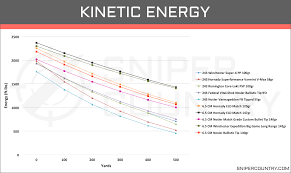 Sniper Bullet Drop Chart Battlefield 3 Sniper Bullet Drop Chart