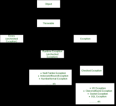 Java Program To Handle Unchecked Exception Geeksforgeeks