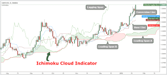 The width of the cloud can tell when the momentum in price has increased or is reducing. Best Ichimoku Strategy For Quick Profits