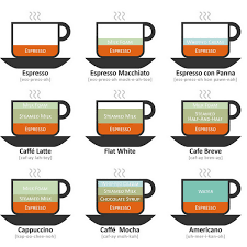 In this guide, we will look into the three most commonly consumed types of coffee drinks and a wide range of their subtypes. 9 Major Types Of Coffee Drinks Explained Ecooe Life