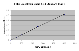 My doubt is about the gallic acid curve. Folin Ciocalteau Micro Method For Total Phenol In Wine Waterhouse Lab