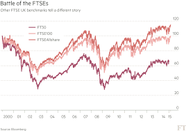 The ftse 100 is a share index of 100 of the largest companies by market capitalisation that are listed on the london stock exchange. Ftse 100 Story In Charts Financial Times