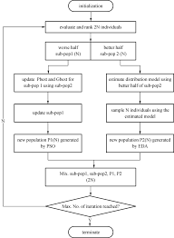 flow chart of parallel hybridization of eda and pso pedpso