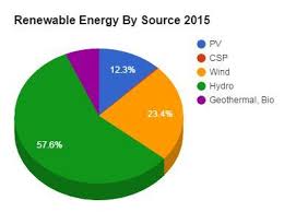 Renewable Energy Supplied Nearly 25 Of Global Electricity
