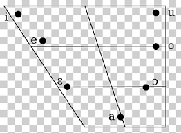 The international phonetic alphabet (ipa) is a the international phonetic alphabet (ipa) is a system where each symbol is associated with a particular english sound. Italian Phonology Vowel Diagram International Phonetic Alphabet Æµ· Angle White Text Png Klipartz