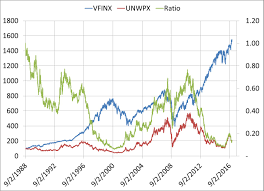 gold versus stock selections and timing