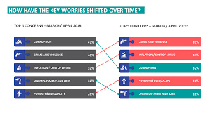 Which top 5 states are having the highest crime rates? What Worries Malaysia 2019 Are We Moving In The Right Direction Ipsos