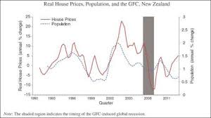 This negative effect on these sections of the housing market will hopefully start to unwind in the latter half of 2021, when city life starts to normalise. What Did The Gfc Do To House Prices In Nz Scoop News