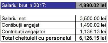 Cat Trebuie SÄƒ CreascÄƒ Brutul Pentru A Nu ScÄƒdea Netul Calculator De Salariu