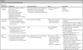 An allergy is a medical condition in which one get sick due to the contact of foreign substance with the body in a. Table 5 From Allergy Testing Semantic Scholar