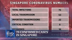 Singapore news today, kuala lumpur, malaysia. 75 Confirmed Cases In Singapore Youtube