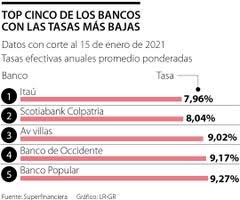 En scotiabank colpatria compramos tu cartera hipotecaria no vis a una tasa inferior a la que tienes actualmente y mejora tu flujo de caja. Asi Estan Las Tasas Que Ofrecen Los Bancos Para Comprar Vivienda A Principio De Ano