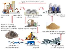Flowchart Of A Process Of Utilization Of Concrete And