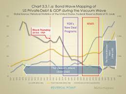 Bond Wave Mapping 3 Private Debt Cycle Reversal Point