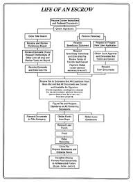 Realtor Paul Green The Escrow Process Click On Chart To