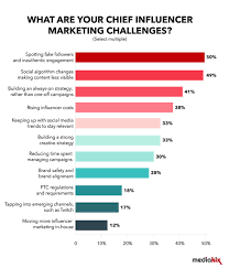 The most popular social media platforms among users in malaysia in 2020 were facebook, instagram, facebook messenger, and linkedin. Influencer Marketing Statistics In 2021 Trends Key Takeaways