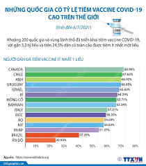 Cơ thể quý vị cần có thời gian để tạo hàng rào bảo vệ sau bất kỳ việc tiêm chủng nào. Nhá»¯ng Quá»'c Gia Co Tá»· Lá»‡ Tiem Vaccine Covid 19 Cao Tren Tháº¿ Giá»›i