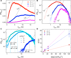 How do the authors support the claim in this passage? Direct Detection Of Molecular Intermediates From First Passage Times Science Advances