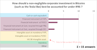 It can also yield massive losses. When Standard Setters Are Too Slow The Case For Tesla S 1 5 Bn Usd Bitcoin Accounting Valuesque