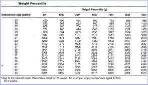 Accurate Weight Chart For Babies Babycenter