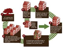 Community Land Trust Illustration Land Trust Nature Words Affordable Housing