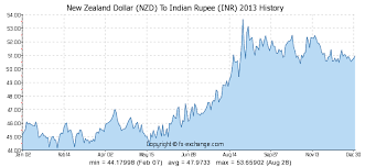 New Zealand Dollar Nzd To Indian Rupee Inr History
