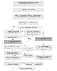 Flowchart 1 Principal Considers Possible Stand Down Or