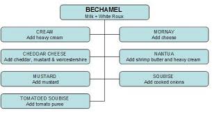 mother sauces and their derivatives in 2019 cooking sauces