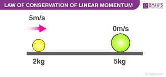 Law Of Conservation Of Linear Momentum Principle Formula Examples