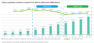 Aesthetic Medicine Industry In China Life Sciences And Health Deloitte China