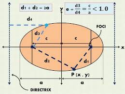 How To Graph An Ellipse Given An Equation Cartesian Coordinates Completing The Square Graphing