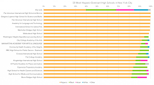 How Race Plays A Major Role In Nyc High School Admissions