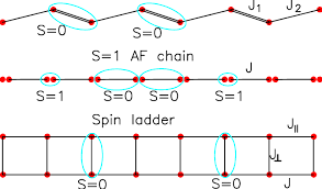 Family structure has changed dramatically over the last 50 years. Three Families Of Gapped Antiferromagnets Top Dimerized Chains The Download Scientific Diagram