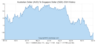 Australian Dollar Aud To Singapore Dollar Sgd History