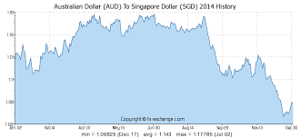 australian dollar aud to singapore dollar sgd history