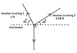 The magnitude and direction of the vector is clearly labeled. Vectors And Moments Vector Diagram Horizontal Vertical Components Weight Physics Forums