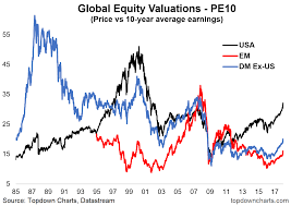 Emerging Market Equity Valuations
