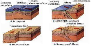 Pada saat ini, dikatakan bahwa lempeng secara keseluruhan telah memasuki keadaan fusi (wood, 2017). Sebutkan 3 Akibat Terjadinya Konvergen Pada Lempeng Brainly Co Id