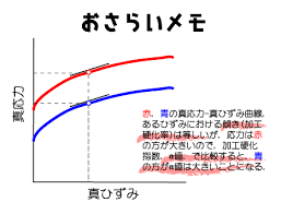 04.07.2017 · ss400材の300×300 板厚1.2ミリと35ミリで引っ張り試験をすると、応力ひずみ線図のグラフは大きく異なりますか？ 応力は力を断面積で割ってるので、上記はほぼ同じようなグラフになると思ってる のですが。 工学. æŒ‡æ•°ã¨çŽ‡