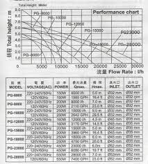 United Pg Pump Water Flow Rate Chart Lift Of United Pump