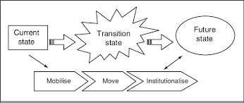 Balogun's change kaleidoscope model was introduced to help managers design a context sensitive approach to change within their organization. Three Change States And Phases Of Transformation Adapted From Balogun Download Scientific Diagram